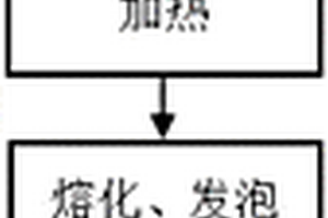 固废制备泡沫玻璃的方法