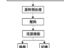 利用固废生产铁合金和耐火材料的方法