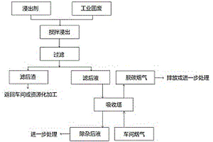 工业固废预处理协同烟气碳捕集的方法