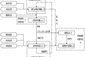 污染物资源化的多源有机固废处置系统及方法