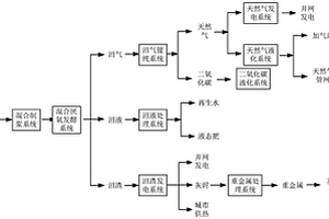 城乡固废有机质资源化利用系统及其方法