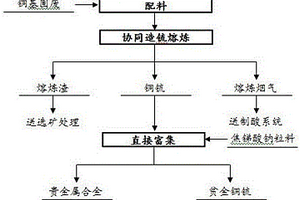 铜基固废协同熔炼富集提取贵金属的方法