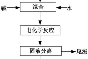 含砷固废的电化学处理方法