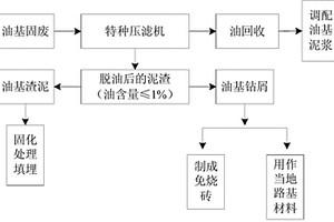 页岩气钻井产生的油基固废的回收和利用方法