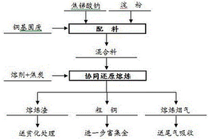 铜基固废协同还原熔炼强化富集贵金属的方法