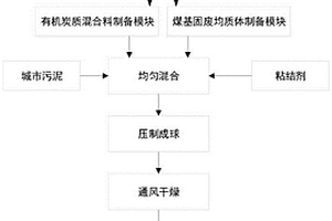 工农城固废基陶粒及其制备方法和应用