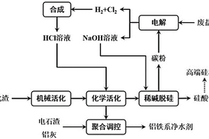 废盐与多种固废综合利用的方法