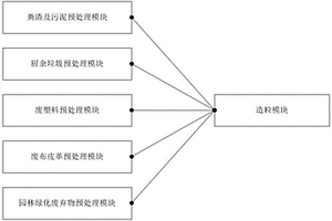 城市固废协同处理系统