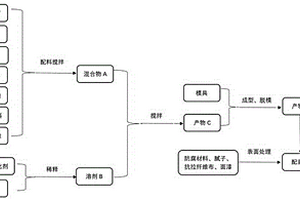 利用硫铁尾矿制作大型配重块的固废配方及制备方法