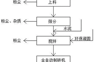 高掺量固废砖及其制作方法