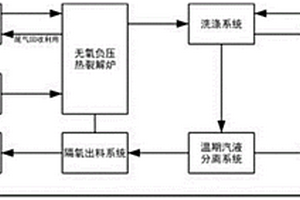 旋盘立式固废物热裂解炉装置及生产工艺方法