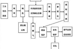 工业有机固废热解气化与燃煤热电联产耦合方法