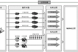 面向城市固废焚烧过程的多回路准对角递归神经网络PID控制方法