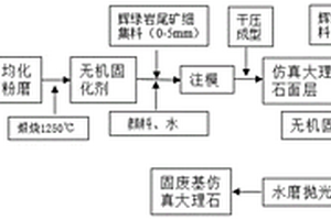 全工业固废高强仿真大理石及其制备方法