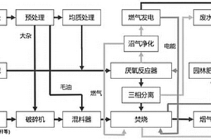 自平衡发酵焚烧处理有机固废技术及工艺