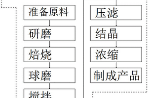 固废及氧化铁回收稀有金属工艺及氧化铁加热焙烧炉