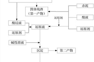 从赤泥和/或含铁固废中分离铁和铝的方法