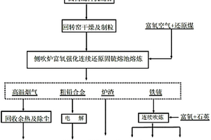 处理废铅酸蓄电池胶泥与富铁重金属固废的方法及设备