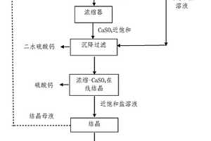 反渗透浓水的零排放处理方法