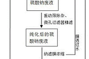 以稻壳灰为原料生产白炭黑的资源化工艺