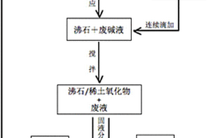 治理水体富营养化稀土复合材料的制备方法