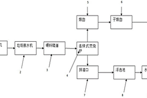 垃圾处理方法以及其处理设备