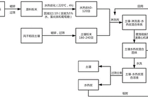 水热炭强化洗涤脱除土壤中多环芳烃的方法