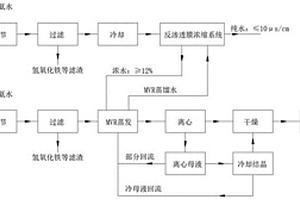 磷酸铁废水处理方法及其系统