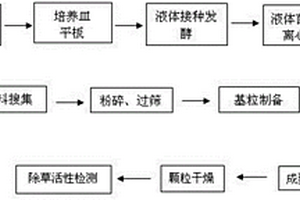 生物除草有机肥及其制备方法与应用