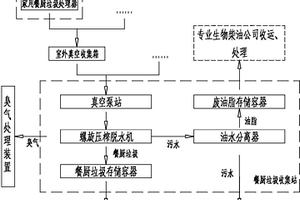 餐厨垃圾的分类收集方法