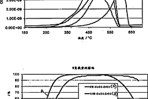 包括组合的烟灰氧化和NH3-SCR的催化剂的过滤器