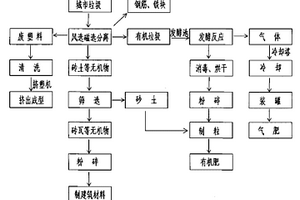 城市垃圾处理方法