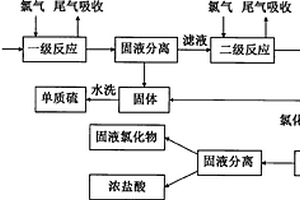 高硫化物、高盐分、高COD废水的处理方法