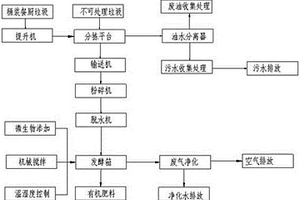 餐厨垃圾处理方法