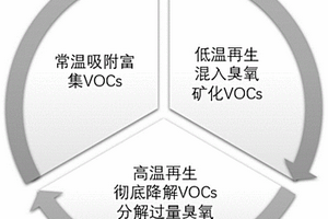 低浓度VOCs吸附-原位变温催化臭氧氧化处理方法