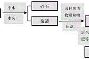 利用工程弃土生产种植土的方法