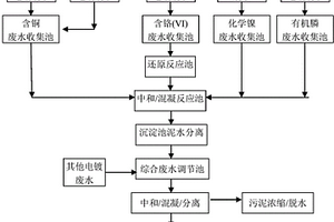 含磷/膦电镀废水的处理方法