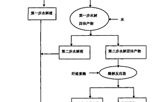 生物质绿色高效预处理方法