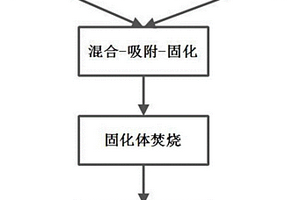 基于固化剂GY620处理放射性有机溶剂的方法