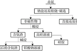 从赤泥中富集钪的方法