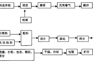 复合肥及其制造方法和设备