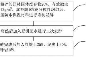 适用于三角梅桥体绿化的控花栽培基质及制备方法