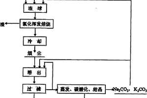 氯化焙烧法从锂云母中提取锂的方法和设备