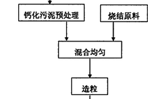 城市污泥作为钢铁工业烧结矿原料的利用方法