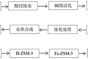 燃煤电厂粉煤灰自消纳合成脱硝催化剂的方法