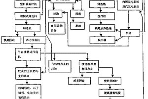 高效环保无害型垃圾处理方法