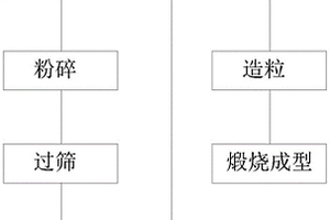 新型陶粒的制备方法及在黑臭水体中的应用