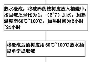 利用桉树皮提取单宁的方法