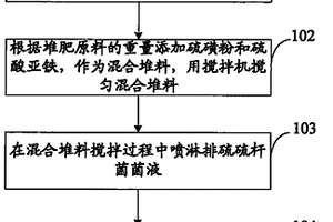 堆肥过程中减少氮素损失的方法