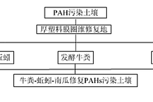 修复多环芳烃污染土壤的方法